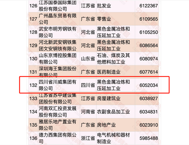 第132位、第5位！集團(tuán)發(fā)展穩(wěn)步向前!(圖2)