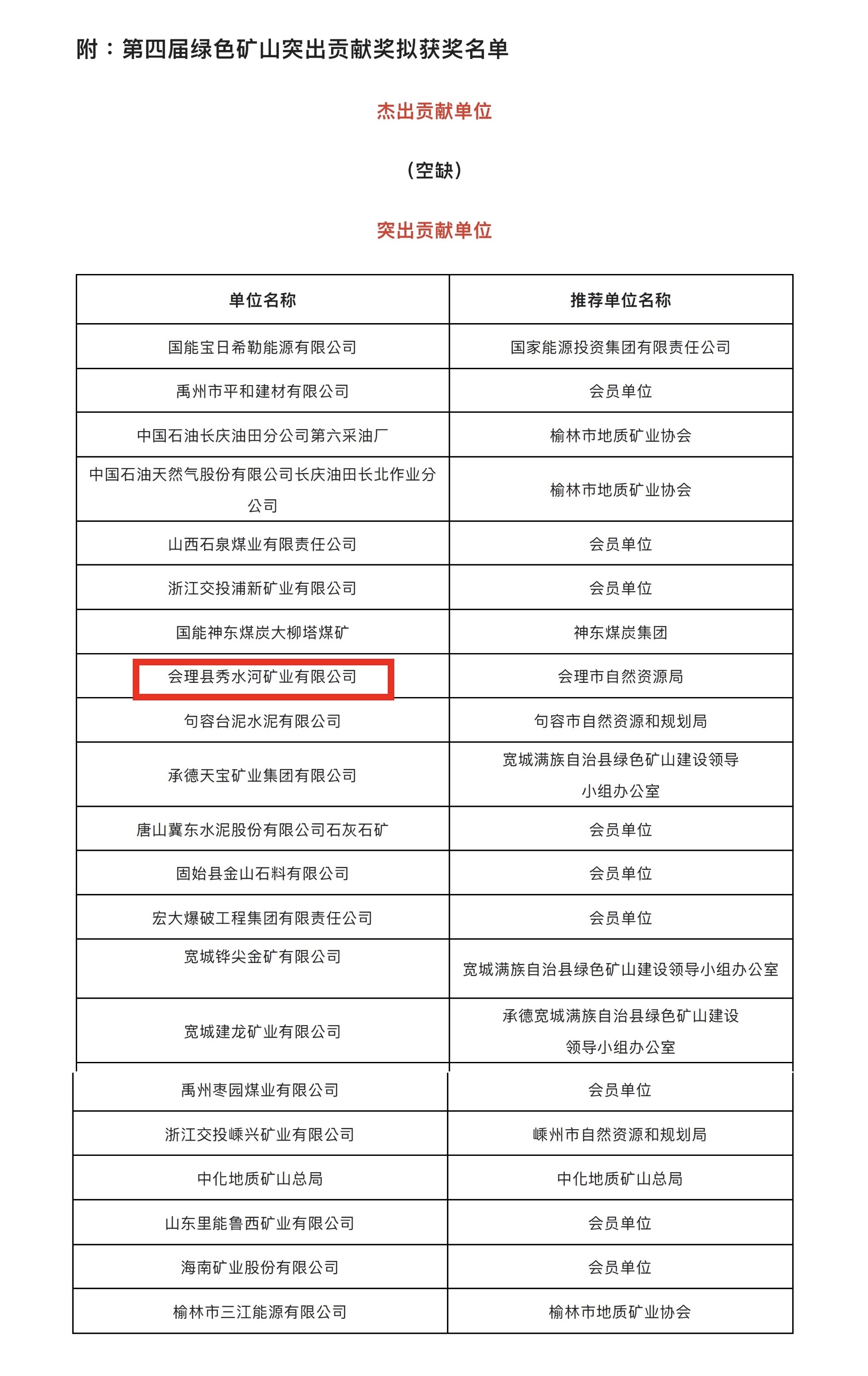 喜報(bào)！礦業(yè)總公司會(huì)理秀水河礦業(yè)有限公司榮獲2022年度“綠色礦山突出貢獻(xiàn)獎(jiǎng)”