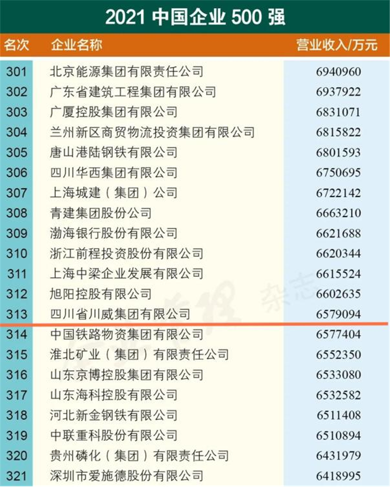 新突破！川威集團(tuán)2021中國(guó)企業(yè)500強(qiáng)排名再創(chuàng)新高(圖2)