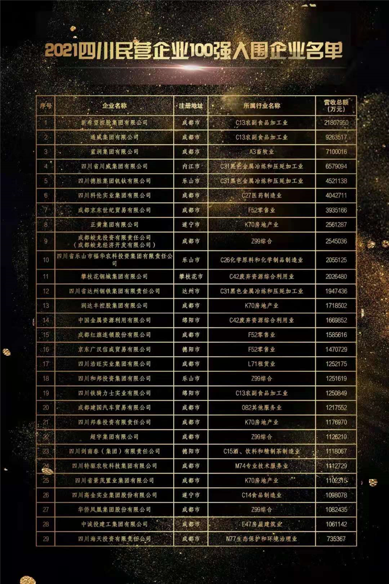 川威集團榮登2021四川民營企業(yè)100強榜單，位列第四！(圖2)